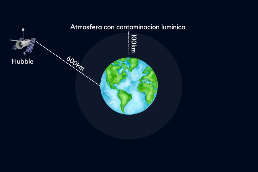 Diagrama de referencia que ilustra las distintas capas de la atmósfera y su relación con la contaminación luminosa | Noticias UnoA